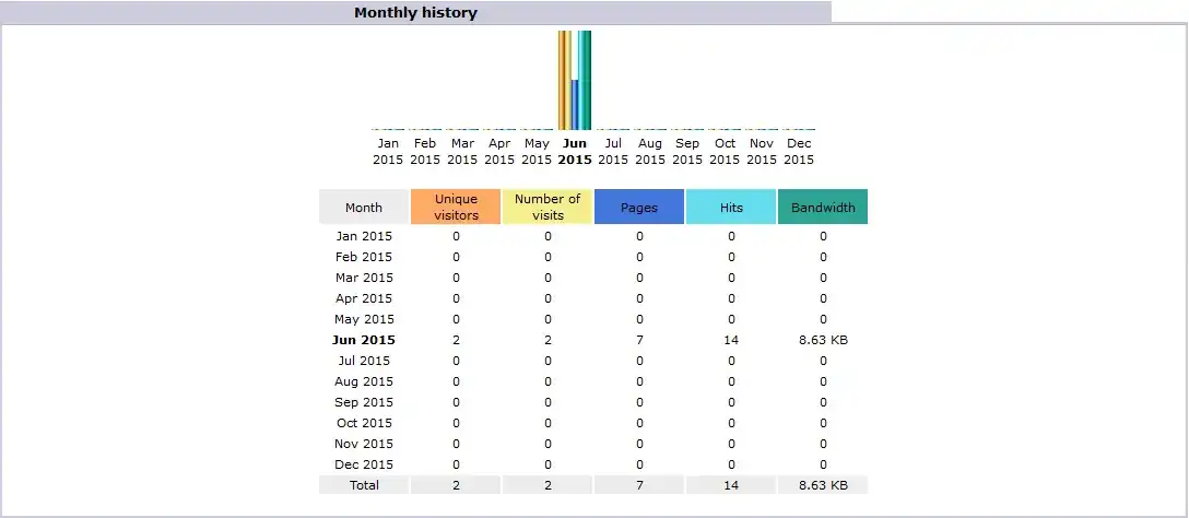 Install and Configure Awstats in CentOS Web Panel | CentOS 5/6